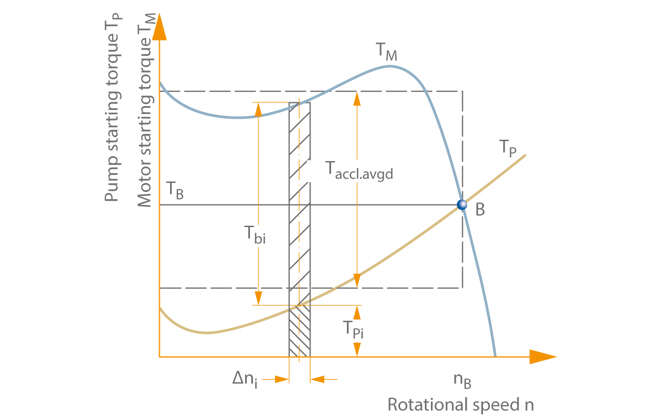 Fig. 1 Run-up time: Determining the run-up and run-down time of a centrifugal pump