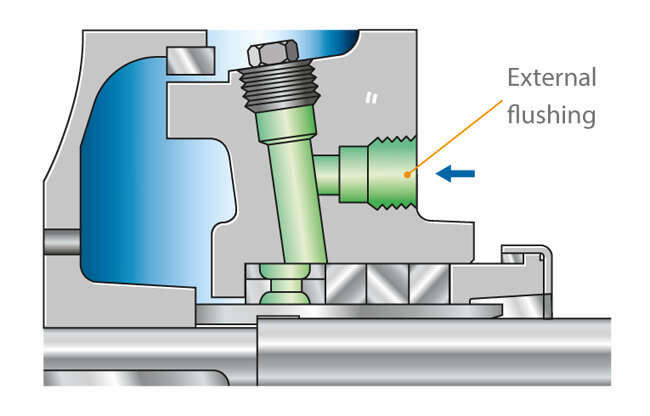 Fig. 6 Shaft seal: Gland packing, uncooled, with lantern ring for fluids containing solids
