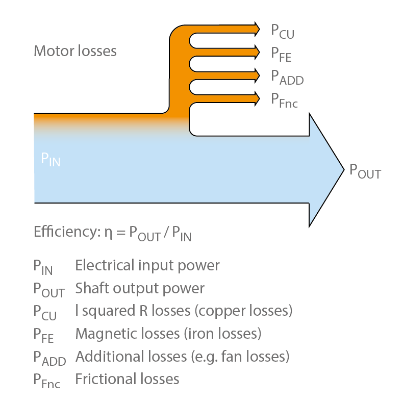 Fig. 2 Efficiency class: Individual losses of asynchronous motors (standard three-phase motors)