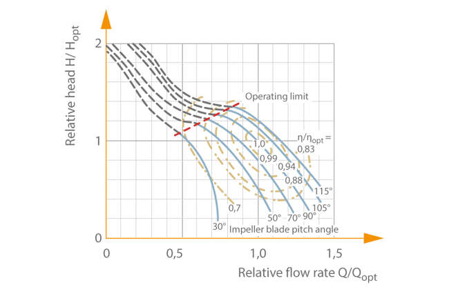 Fig. 5 Characteristic curves selection chart: Centrifugal pump with mixed flow impeller and pre-swirl control, specific speed