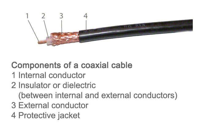 Fig. 1 Coaxial cable: Shielded cable