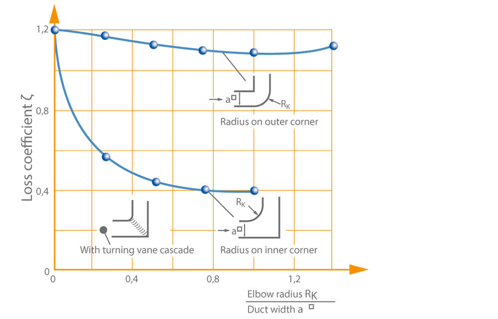Influence on the loss coefficient ζ of rounding off the inner and outer side of elbows in square ducts