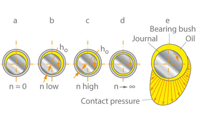 Position of journal at various speeds n, ho thickness of lubricating film at the narrowest point of the clearance
