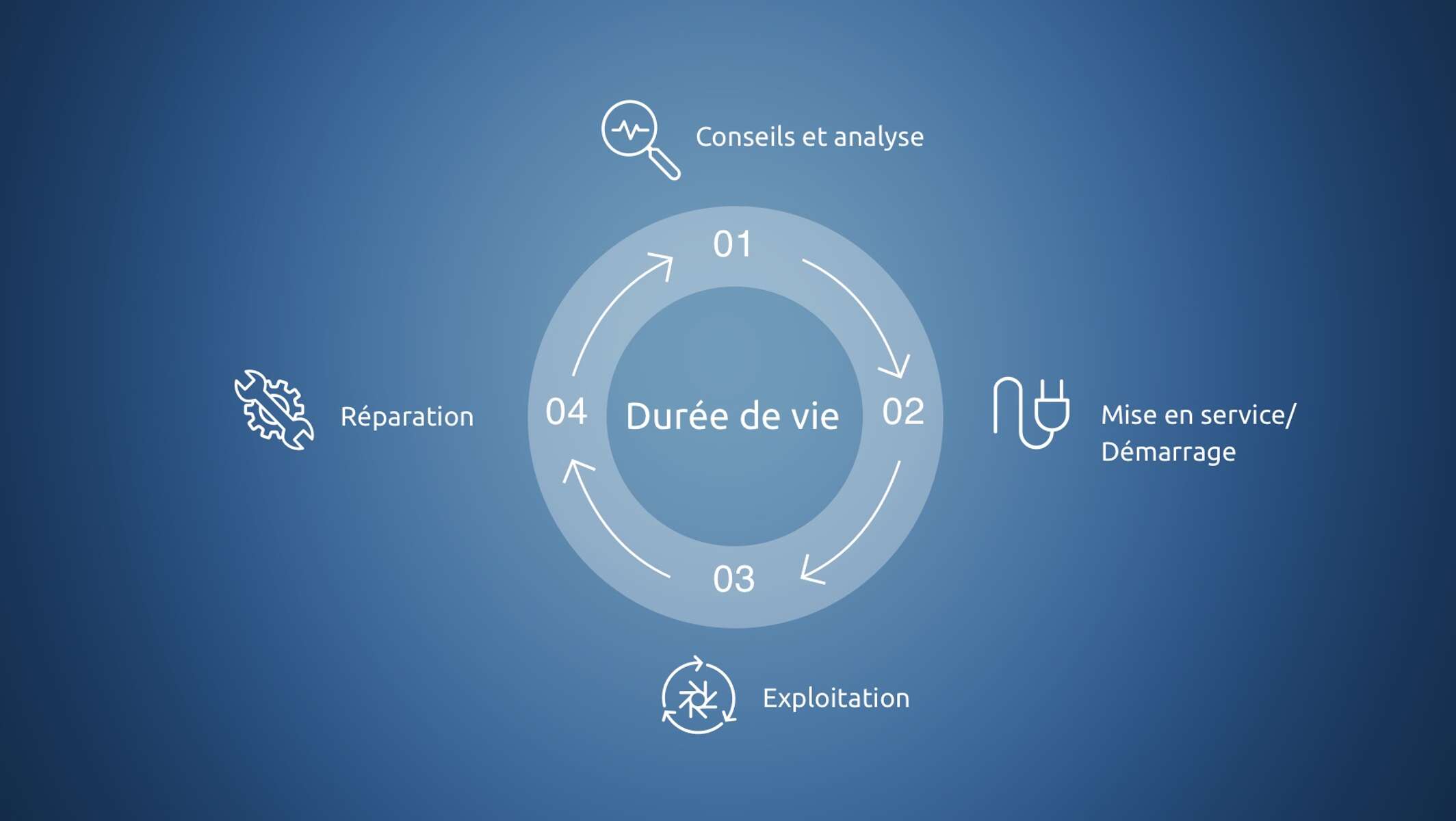 Représentation des phases du cycle de vie du produit - Conseil et analyse, mise en service, exploitation et réparation