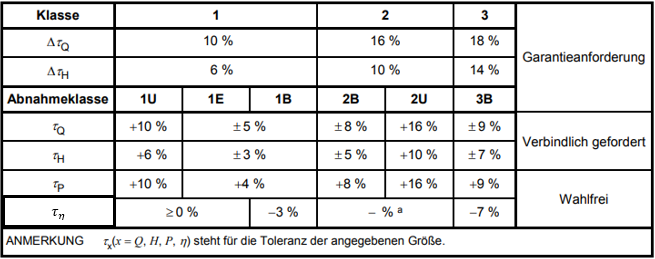Abb. 2 Toleranz: Genauigkeitsklassen bei der Abnahmeprüfung von Pumpen mit entsprechendem Toleranzband Abb. 2 Toleranz: Genauigkeitsklassen bei der Abnahmeprüfung von Pumpen mit entsprechendem Toleranzband