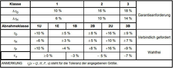 Abb. 2 Toleranz: Genauigkeitsklassen bei der Abnahmeprüfung von Pumpen mit entsprechendem Toleranzband Abb. 2 Toleranz: Genauigkeitsklassen bei der Abnahmeprüfung von Pumpen mit entsprechendem Toleranzband