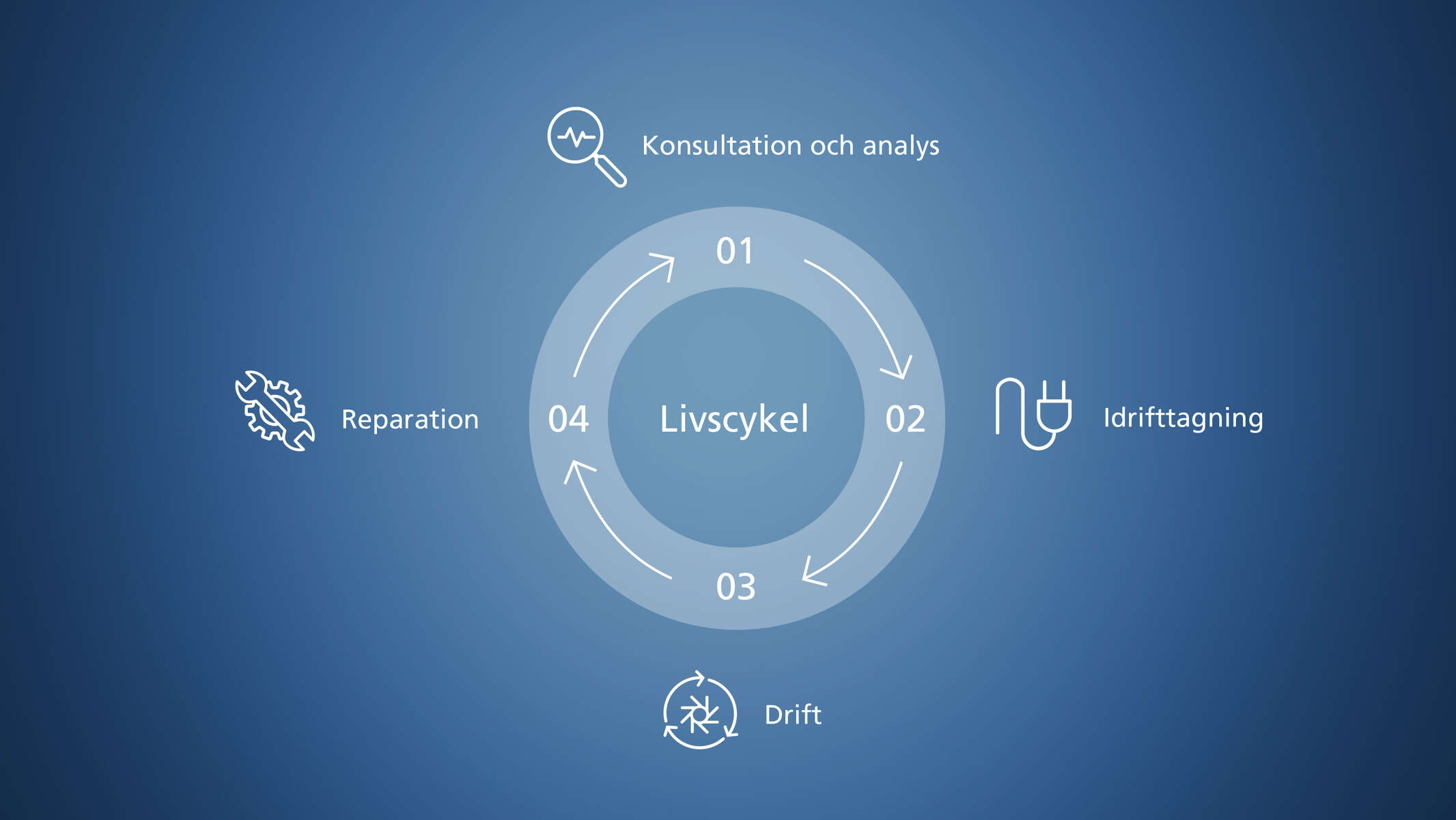 Ritning över faserna i produktens livscykel