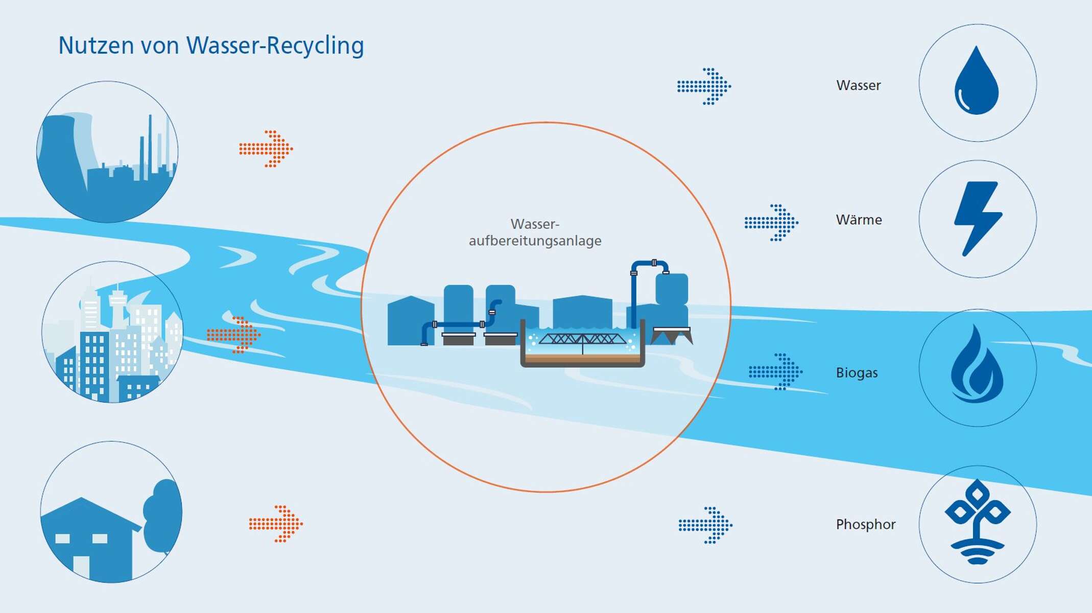 Infografik der verschiedenen Ressourcen wie Nutzwasser, Energie und Düngemittel, die aus Abwasser gewonnen werden können