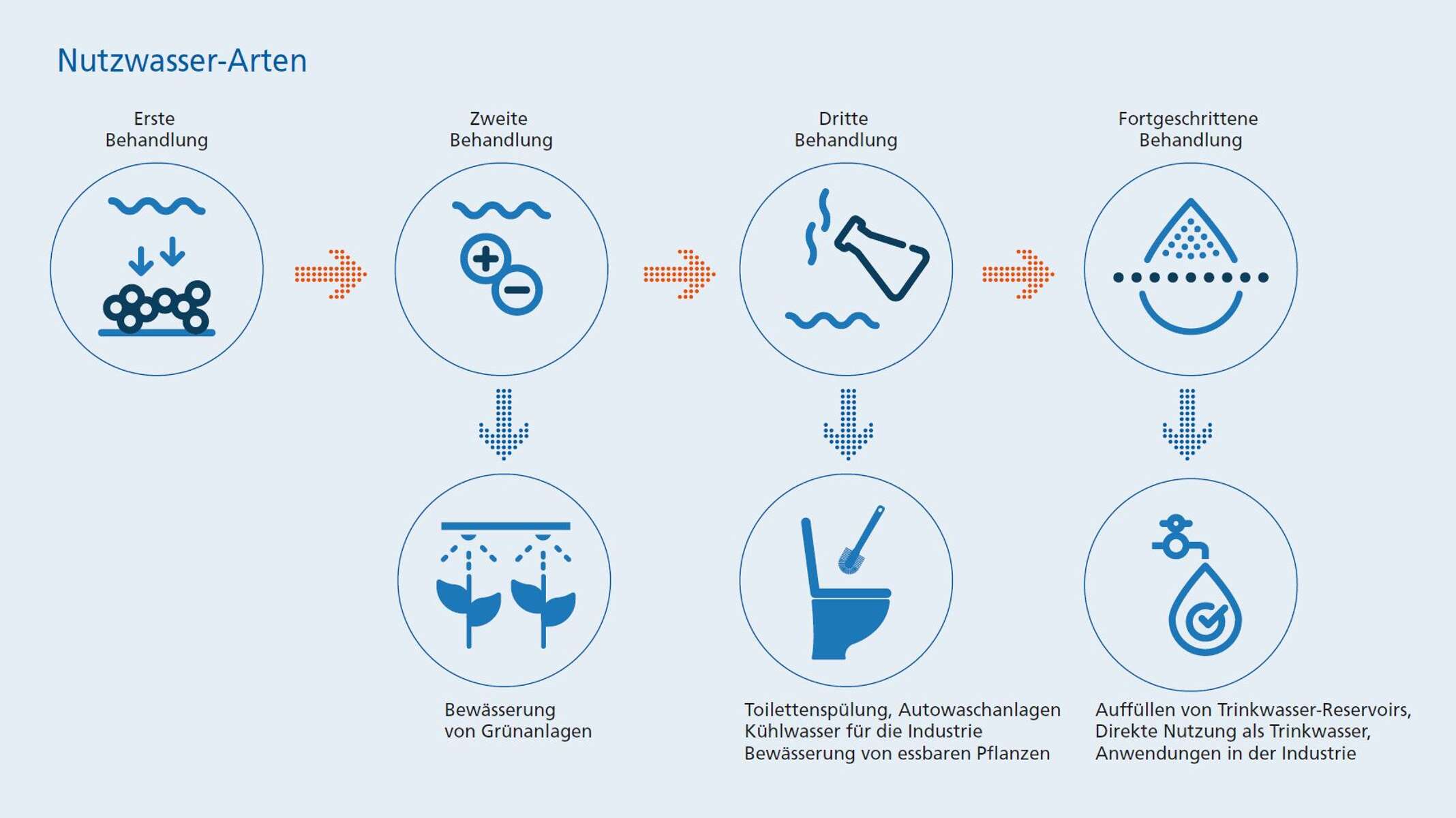 Infografik der unterschiedlichen Anwendungen für aufbereitetes Abwasser verschiedener Reinigungsstufen