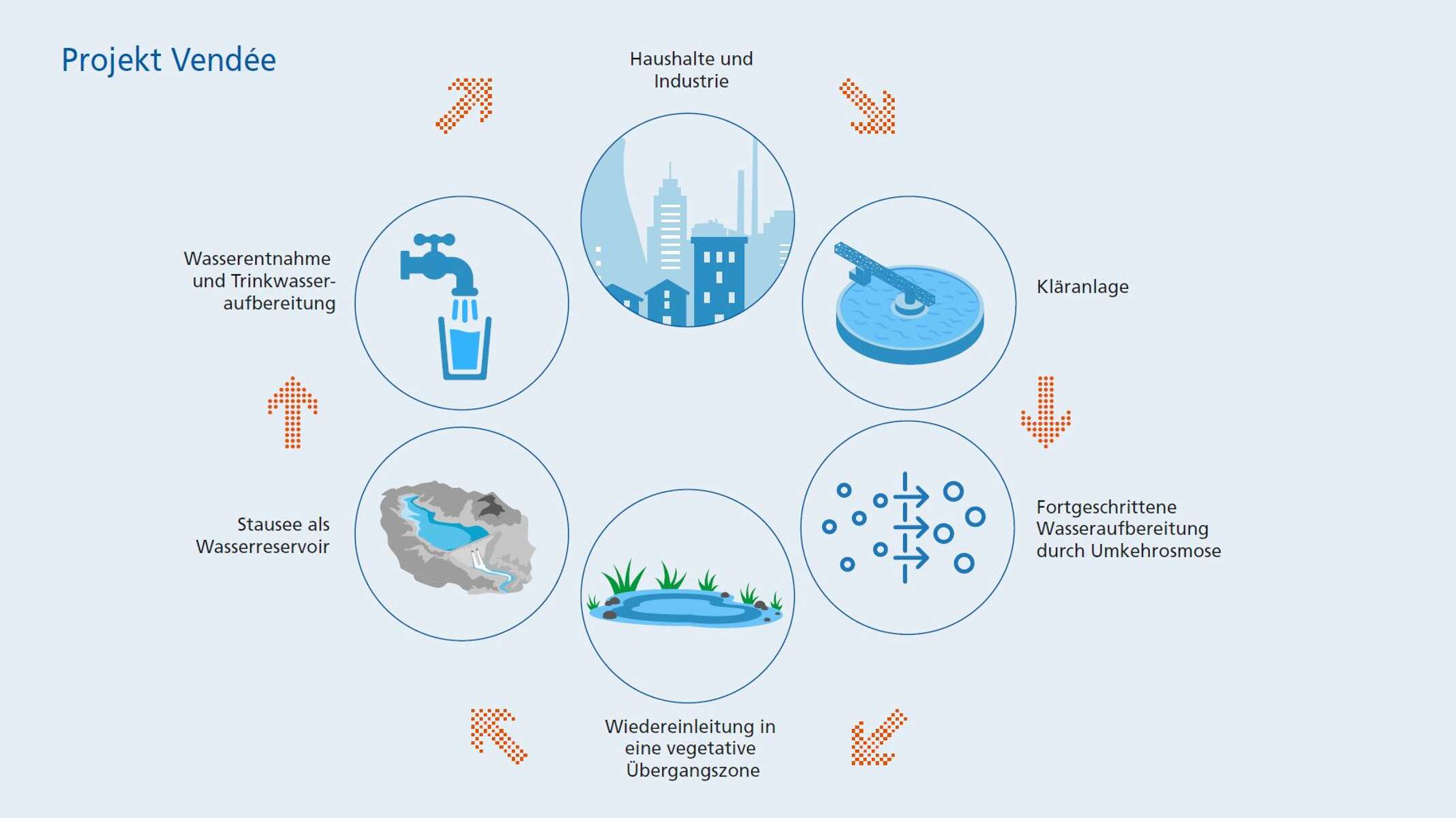 Infografik des Aufbaus der Abwasser-Wiederaufbereitungsanlage in Vendée
