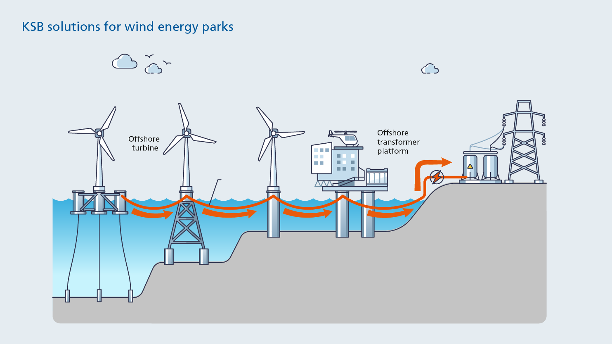 Schematic of an offshore wind park with turbines and a transformer platform at sea