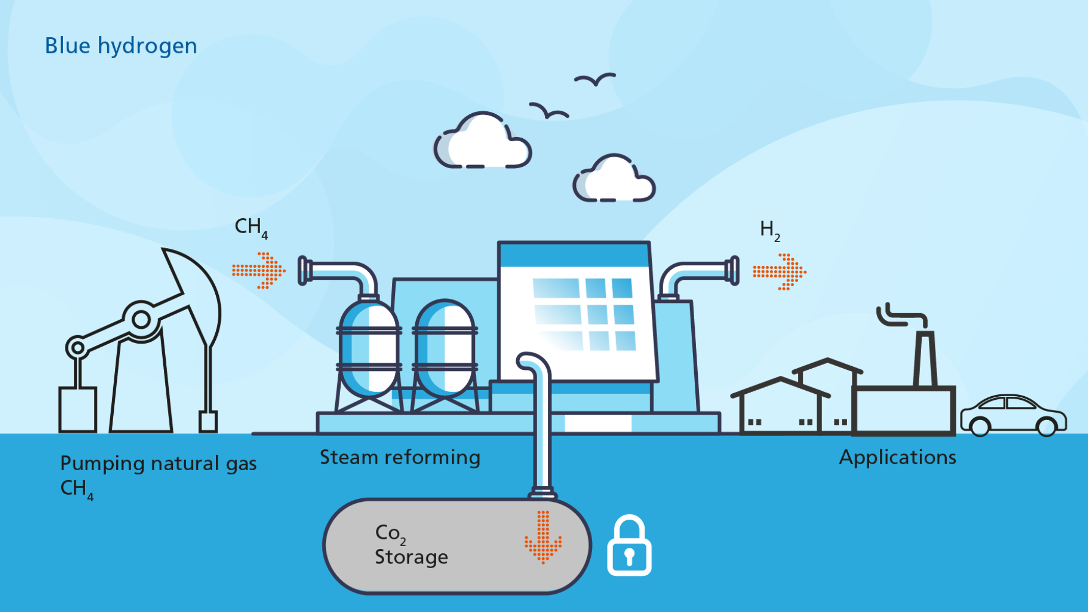 Infographic on the process of generating blue hydrogen