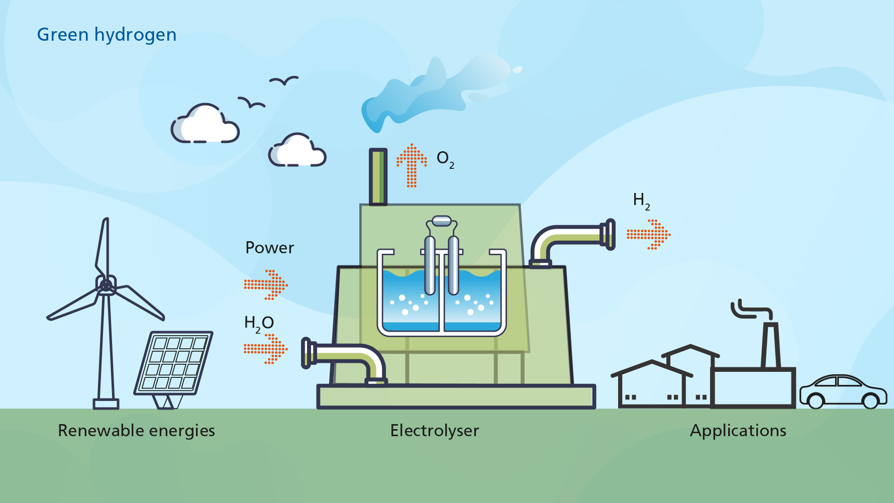 Infographic on the process of gaining hydrogen by electrolysis
