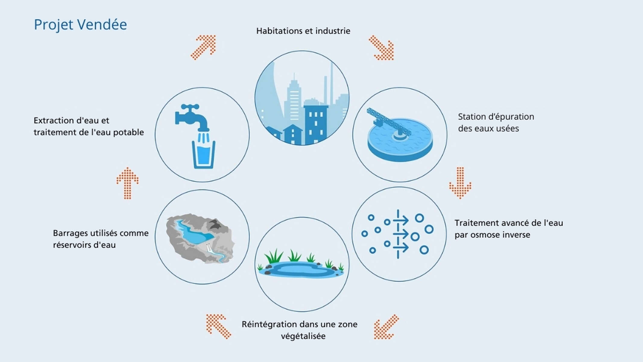 Infographic showing a schematic of the waste water reclaiming plant in Vendée