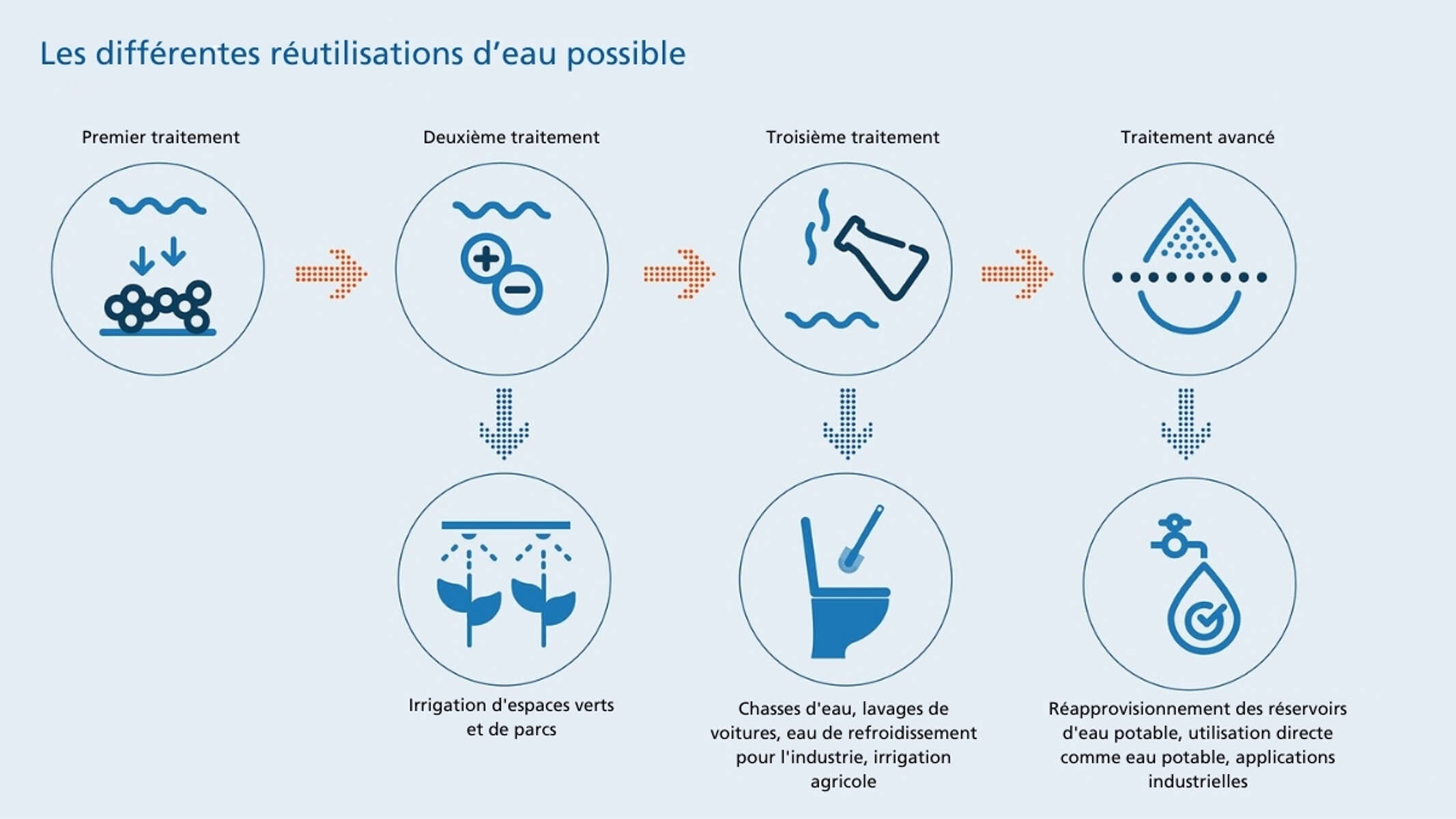 Infographic of applications waste water from different treatment stages can be used for