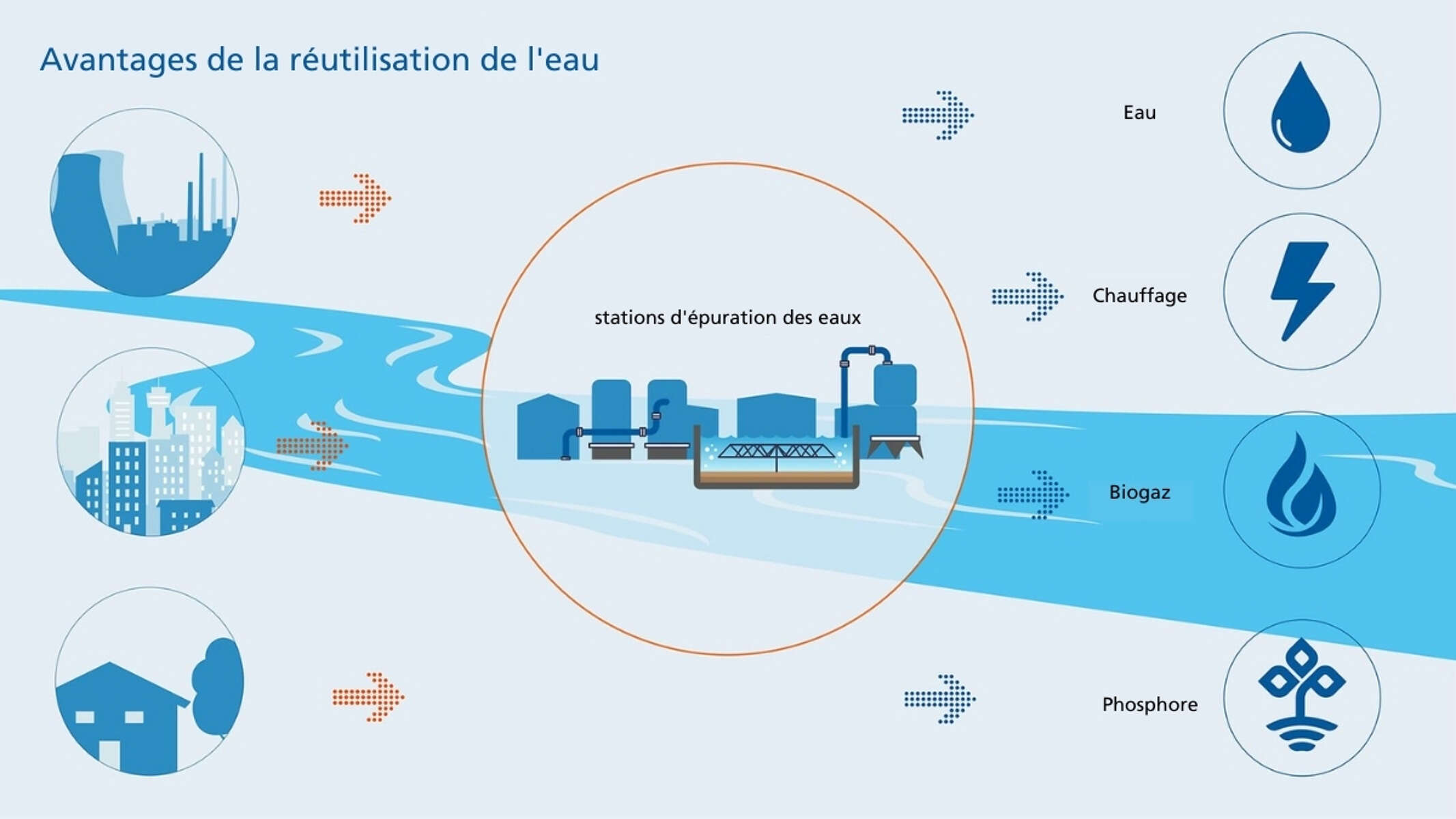 Infografik der verschiedenen Ressourcen wie Nutzwasser, Energie und Düngemittel, die aus Abwasser gewonnen werden können