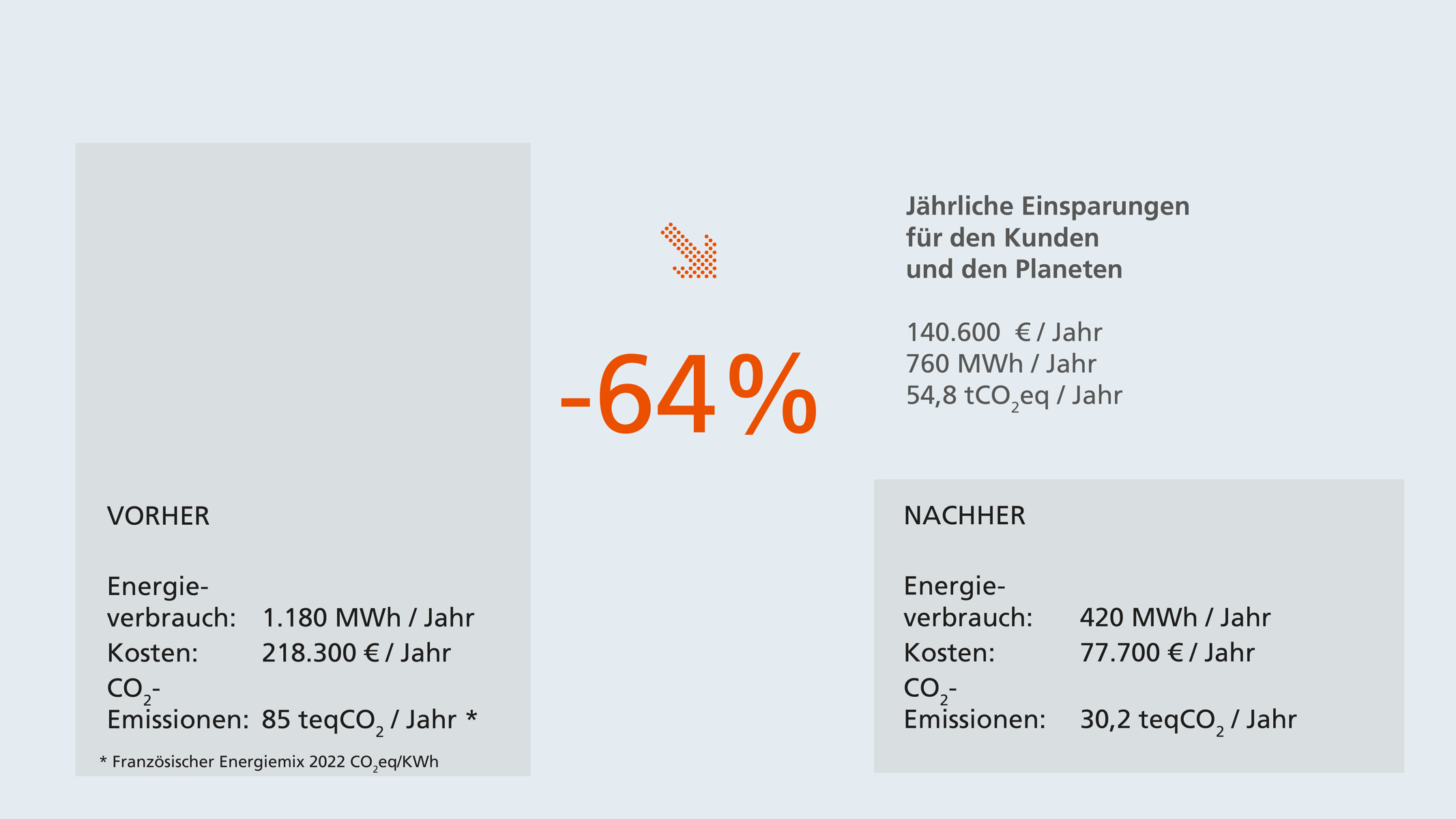Infografik zum Anteil der beim Pumpenbetrieb verschwendeten Energie (64 Prozent) bei einem Beispielkunden von KSB