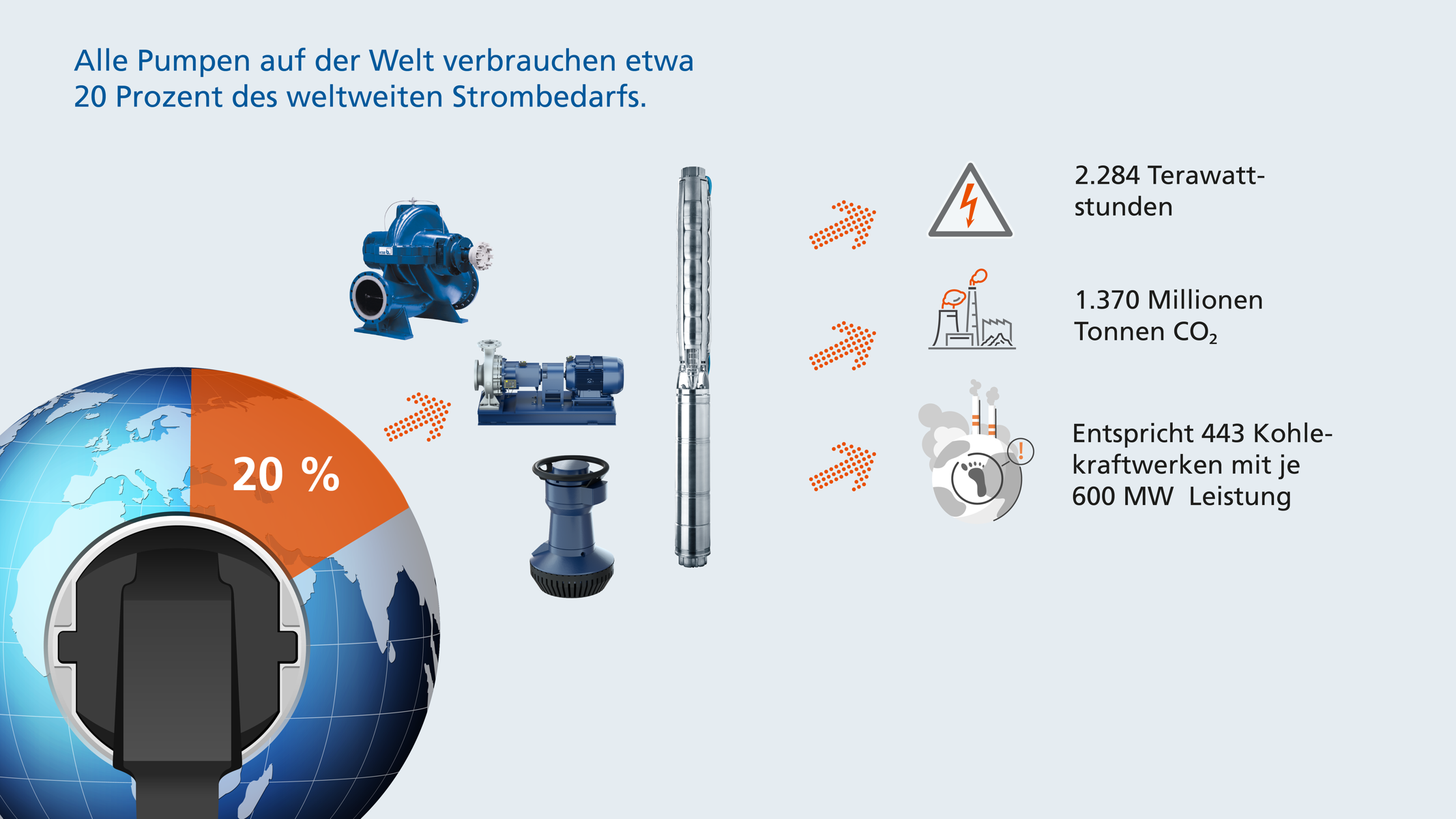 Eine Infografik zeigt den Anteil von Pumpen am weltweiten Stromverbrauch und die daraus resultierenden CO₂-Emissionen.