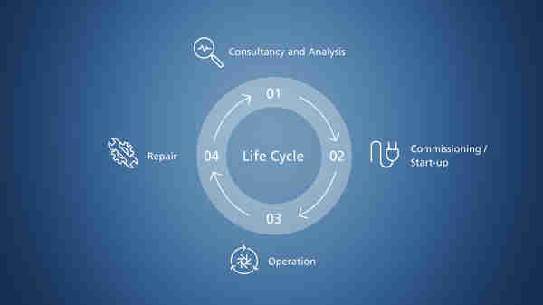 Illustration of the phases of a product life cycle: Consultation and analysis, commissioning, operation and repair