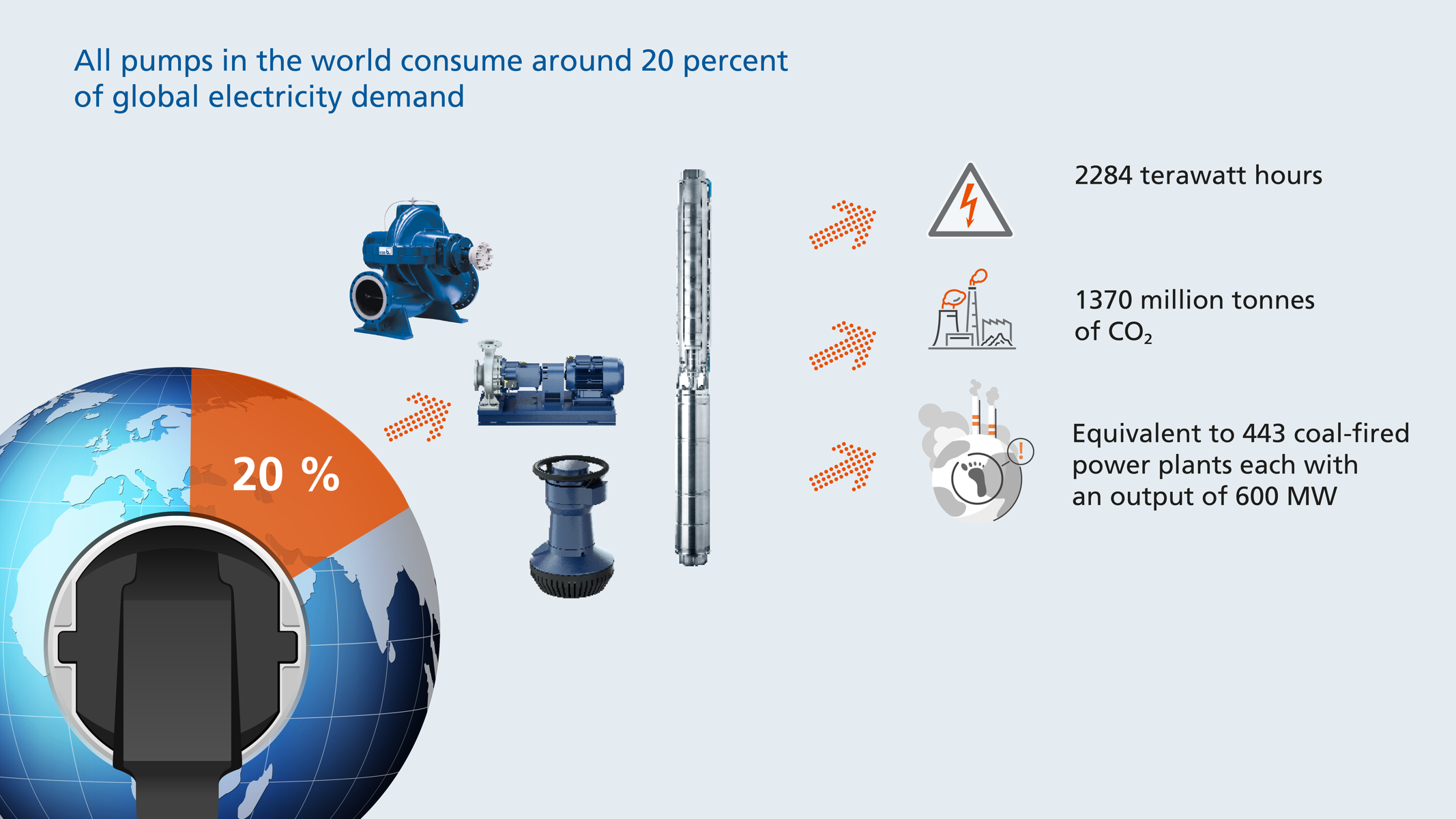 An infographic shows the share of pumps in global energy consumption and the resulting CO₂ emissions.