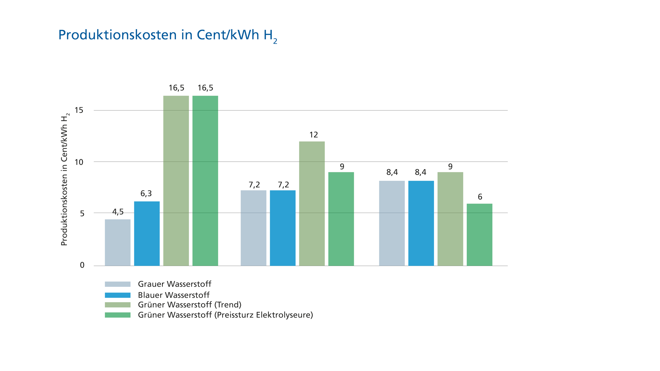 Geschätzte Preisentwicklung bei unterschiedlichen Wasserstoff-Herstellungsmethoden: Kompetitive Preise für grünen Wasserstoff werden entscheidend für die Energiewende sein. Eine Infografik zeigt die Preisentwicklung von grauem, blauem und grünem Wasserstoff.