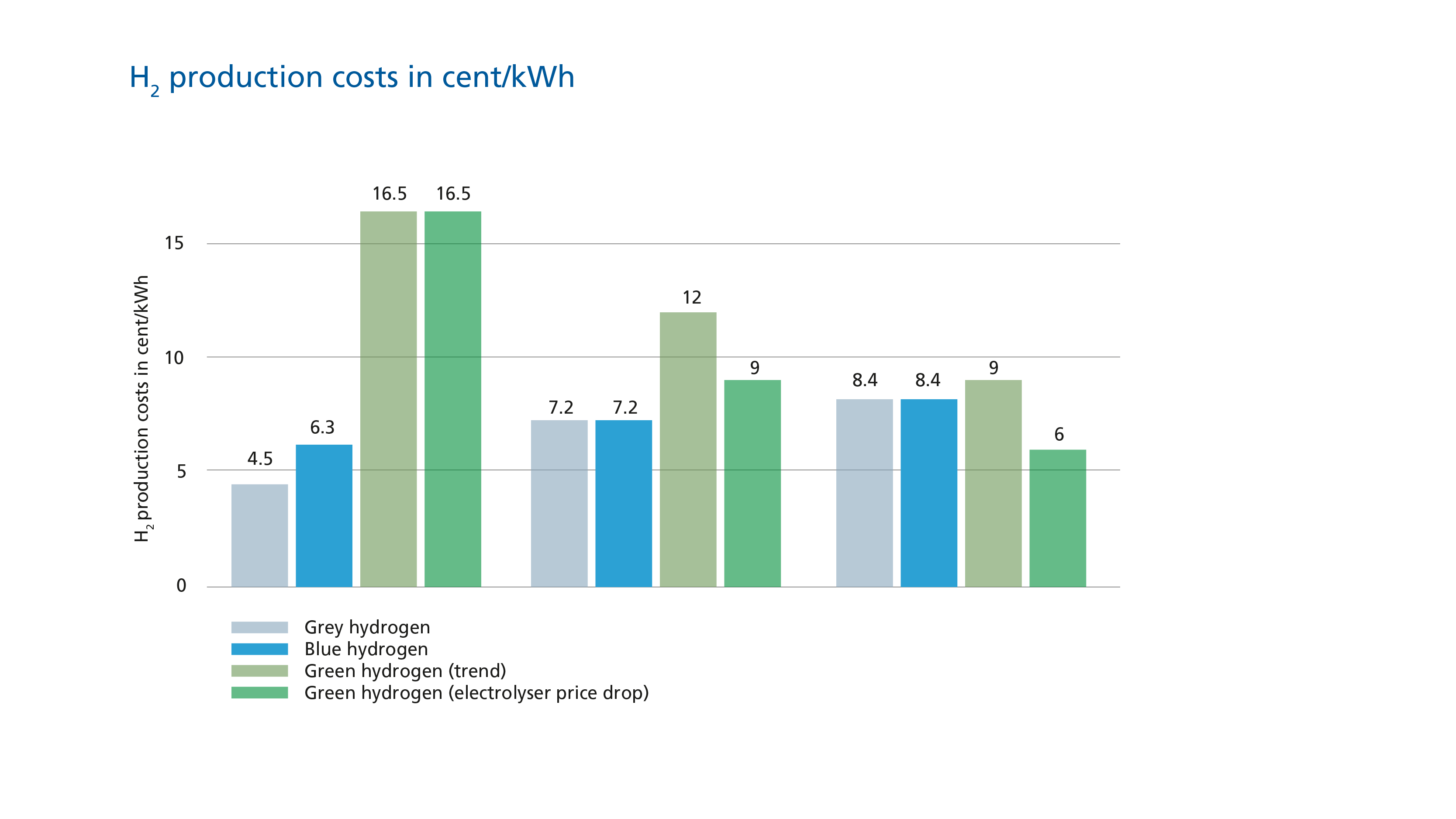 An infographic showing the price development of grey, blue and green hydrogen