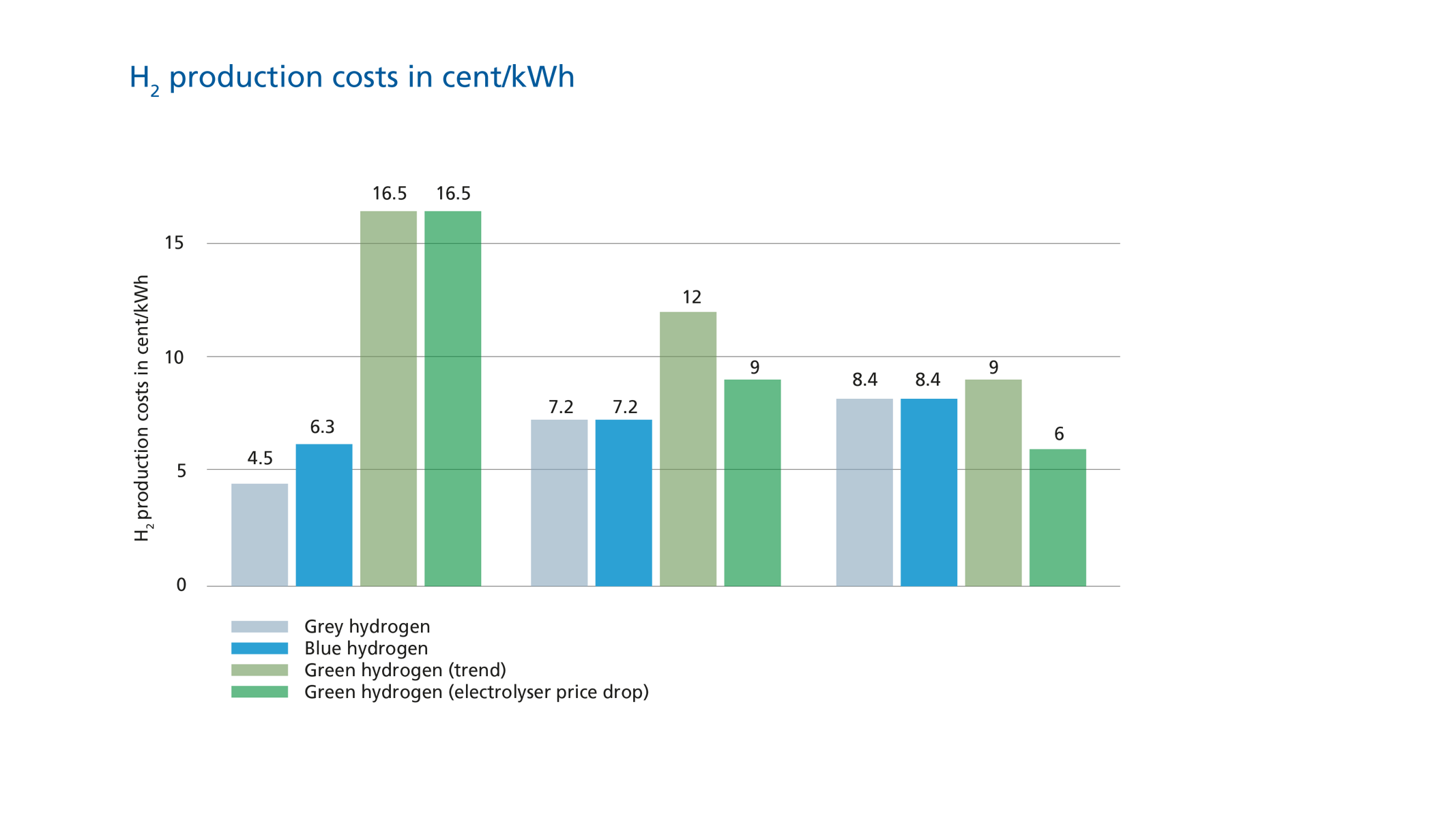 The estimated price development for the different hydrogen production methods: Competitive prices of green hydrogen will be decisive for the energy transition. An infographic showing the price development of grey, blue and green hydrogen