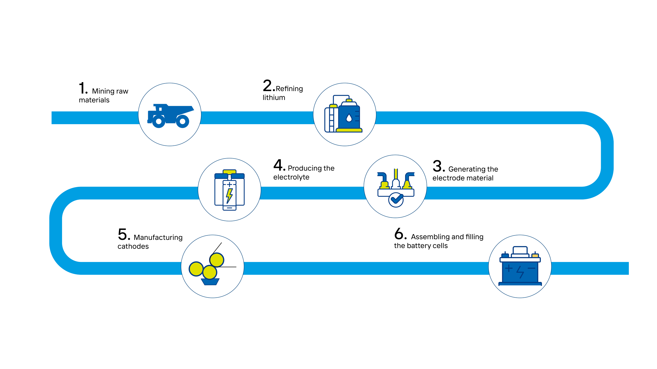 An infographic showing the production steps of lithium-ion batteries.