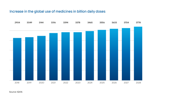 Infographic demonstrating the increase in the global use of medicines