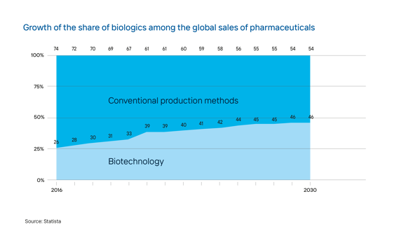 Infographic illustrating the share of biologics among global medicine sales