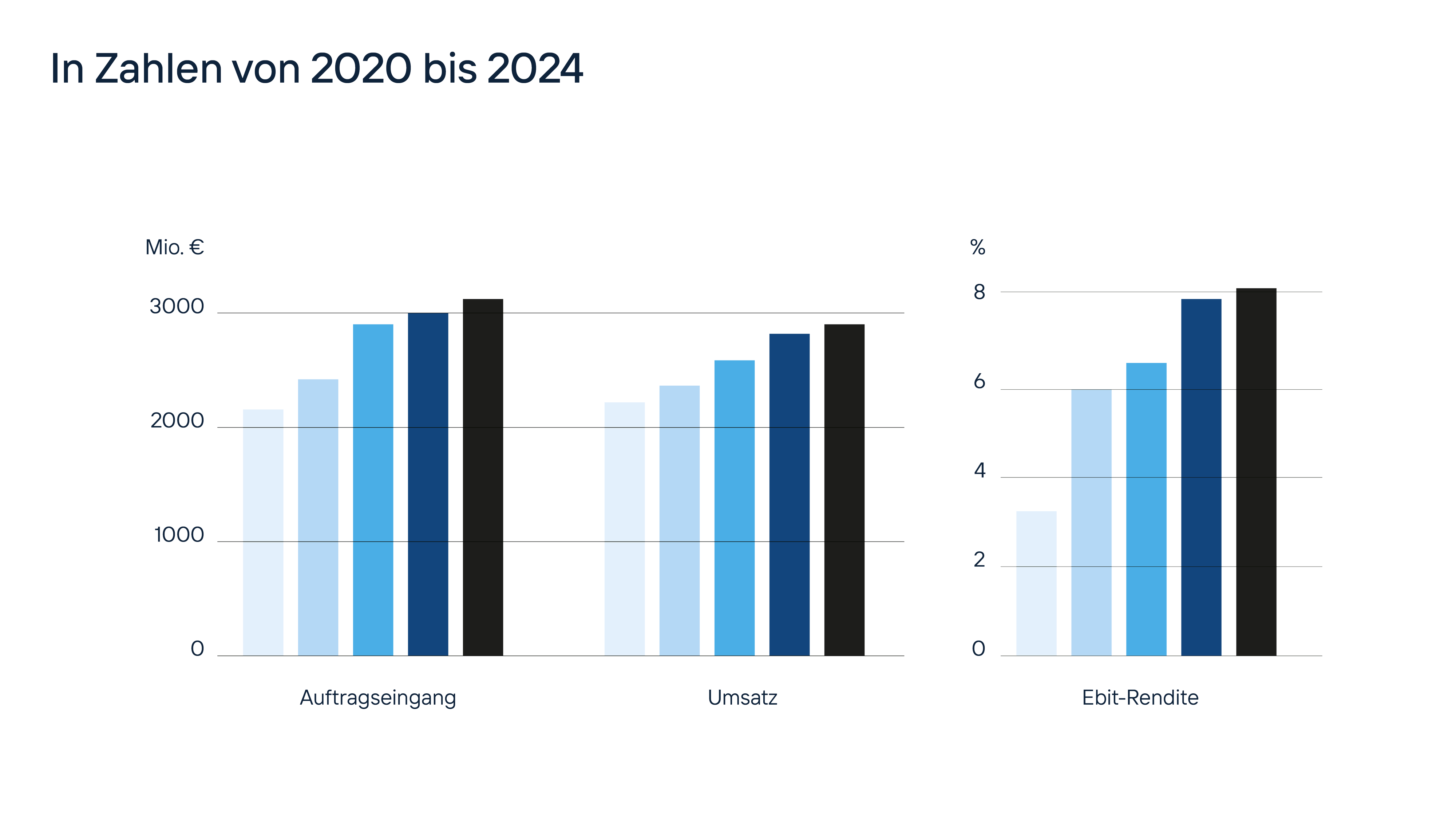 Darstellung von Auftragseingang, Umsatz und Ebit-Rendite 2020–2024 von KSB als Infografik