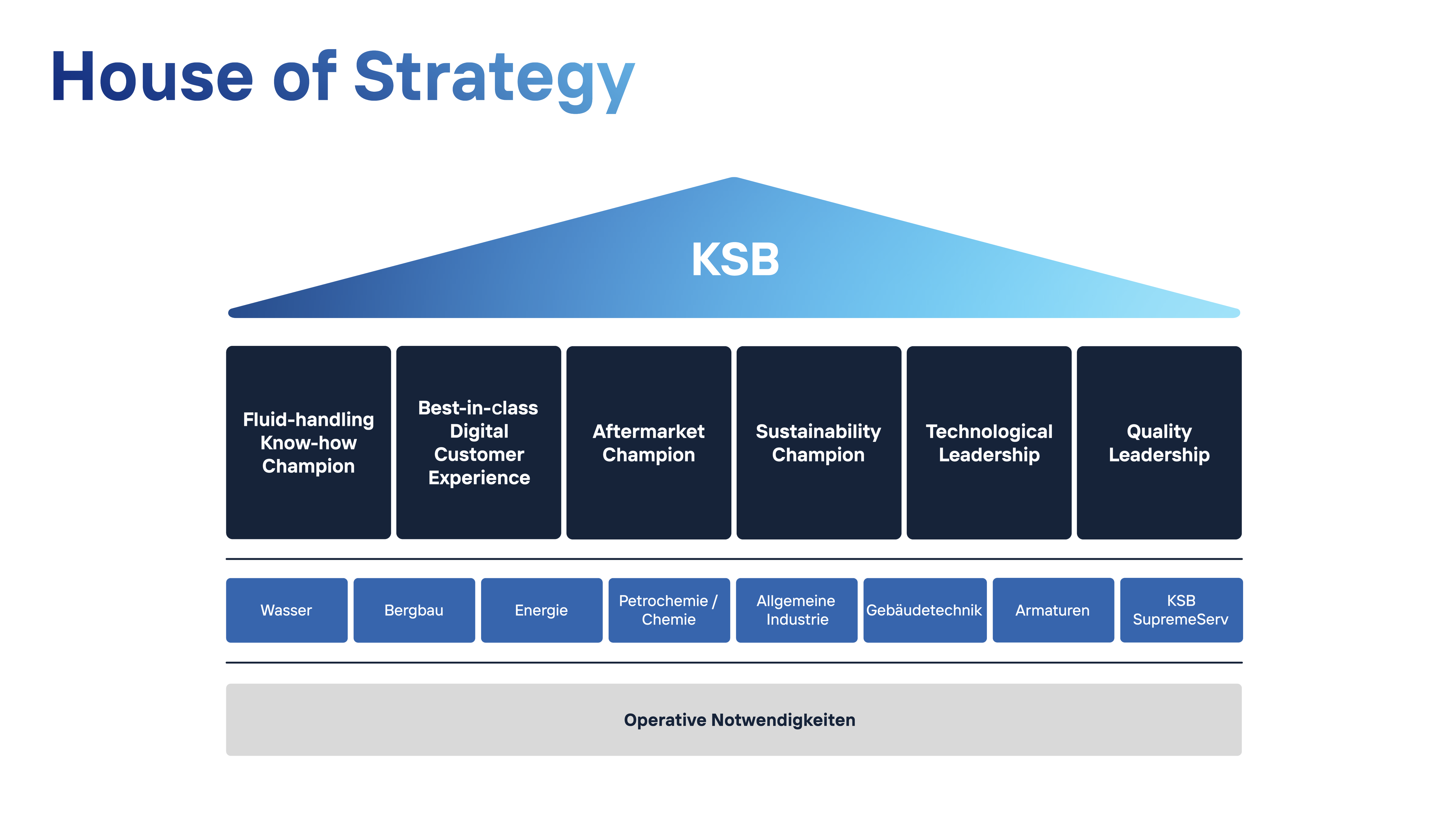 Presentation of KSB’s unique selling points and Market Areas as an infographic