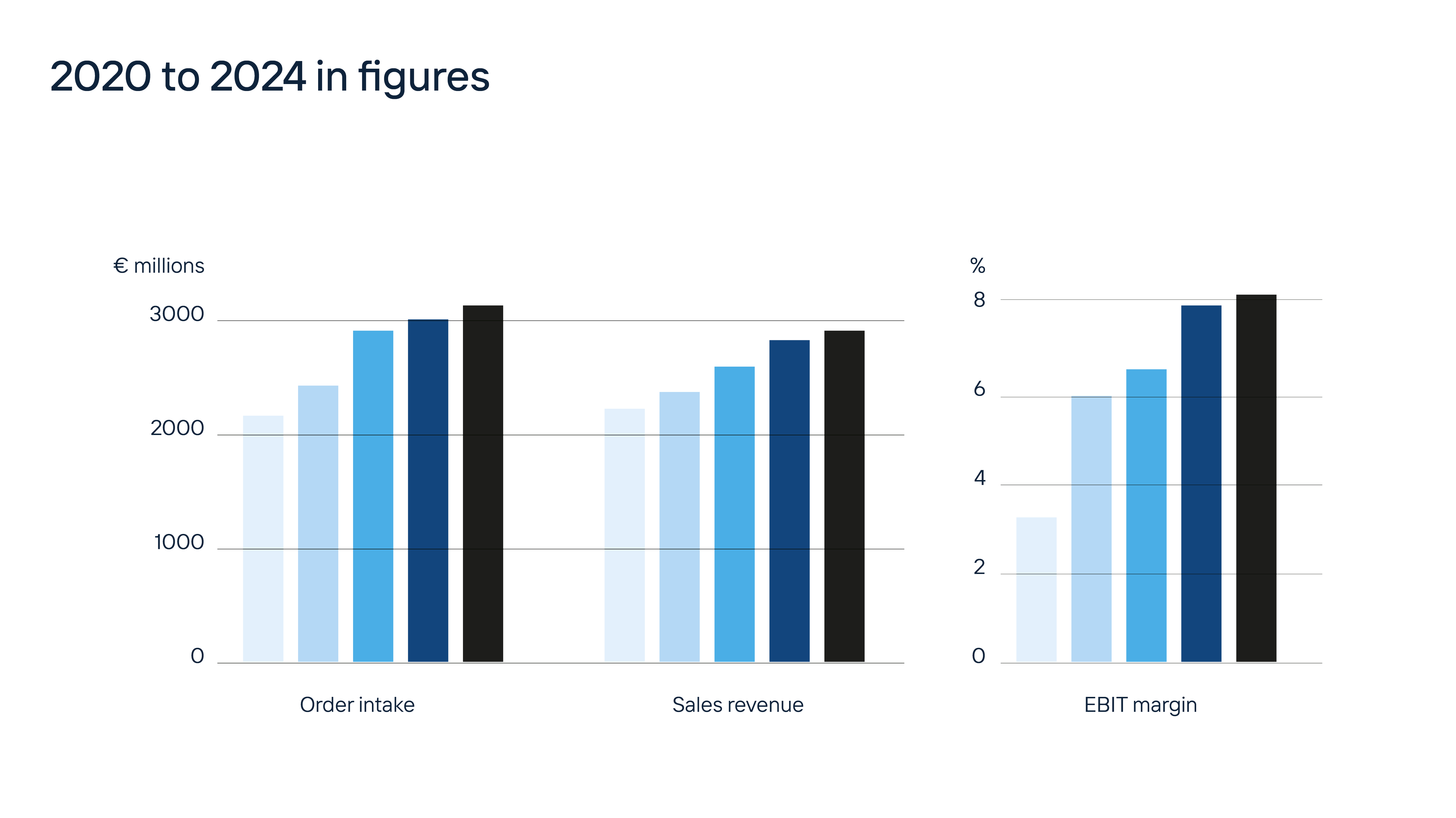 Infographic showing KSB’s order intake, sales revenue and EBIT margin for 2020–2024