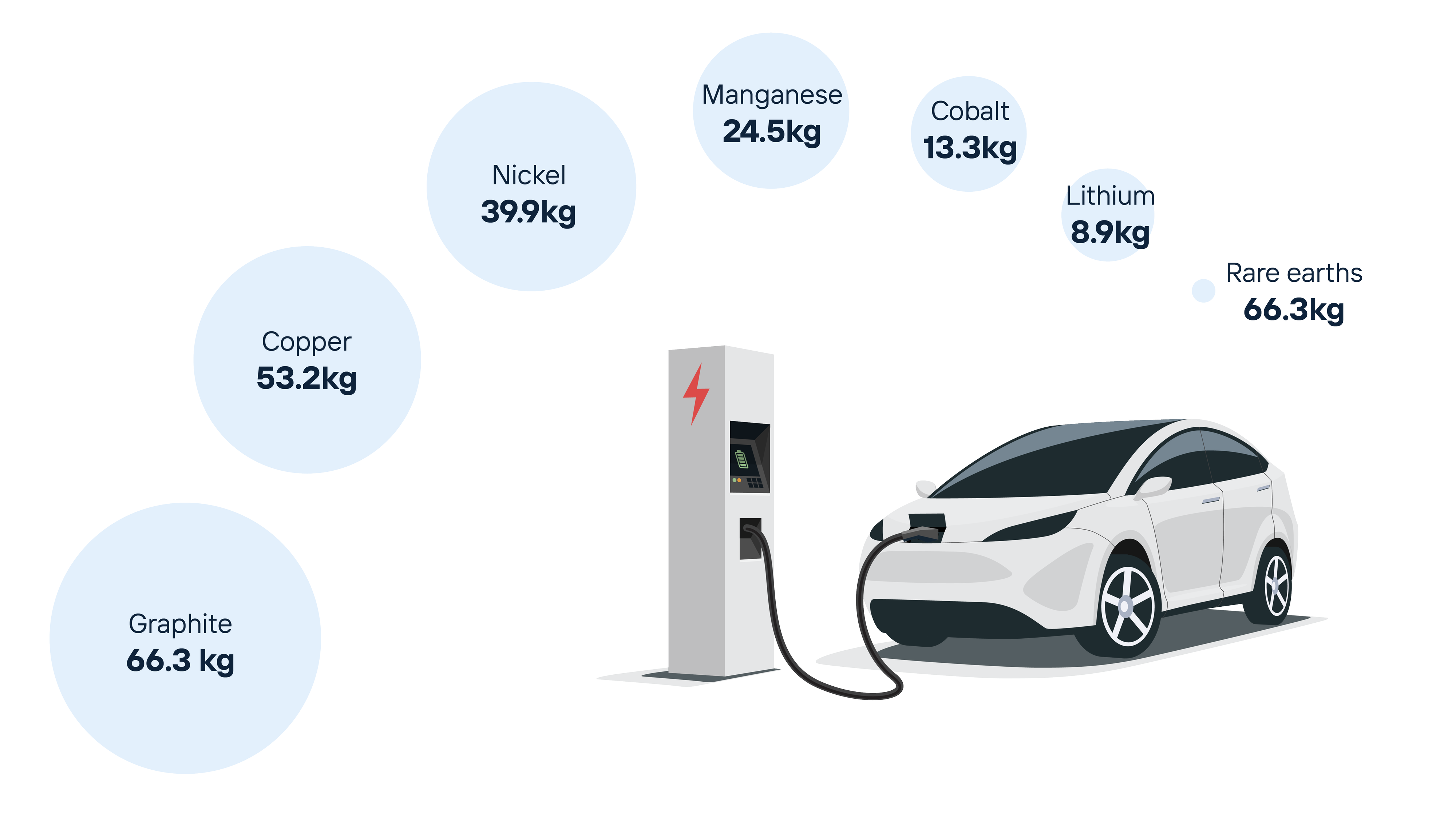 Illustration of the quantity of critical metals required for an electric car