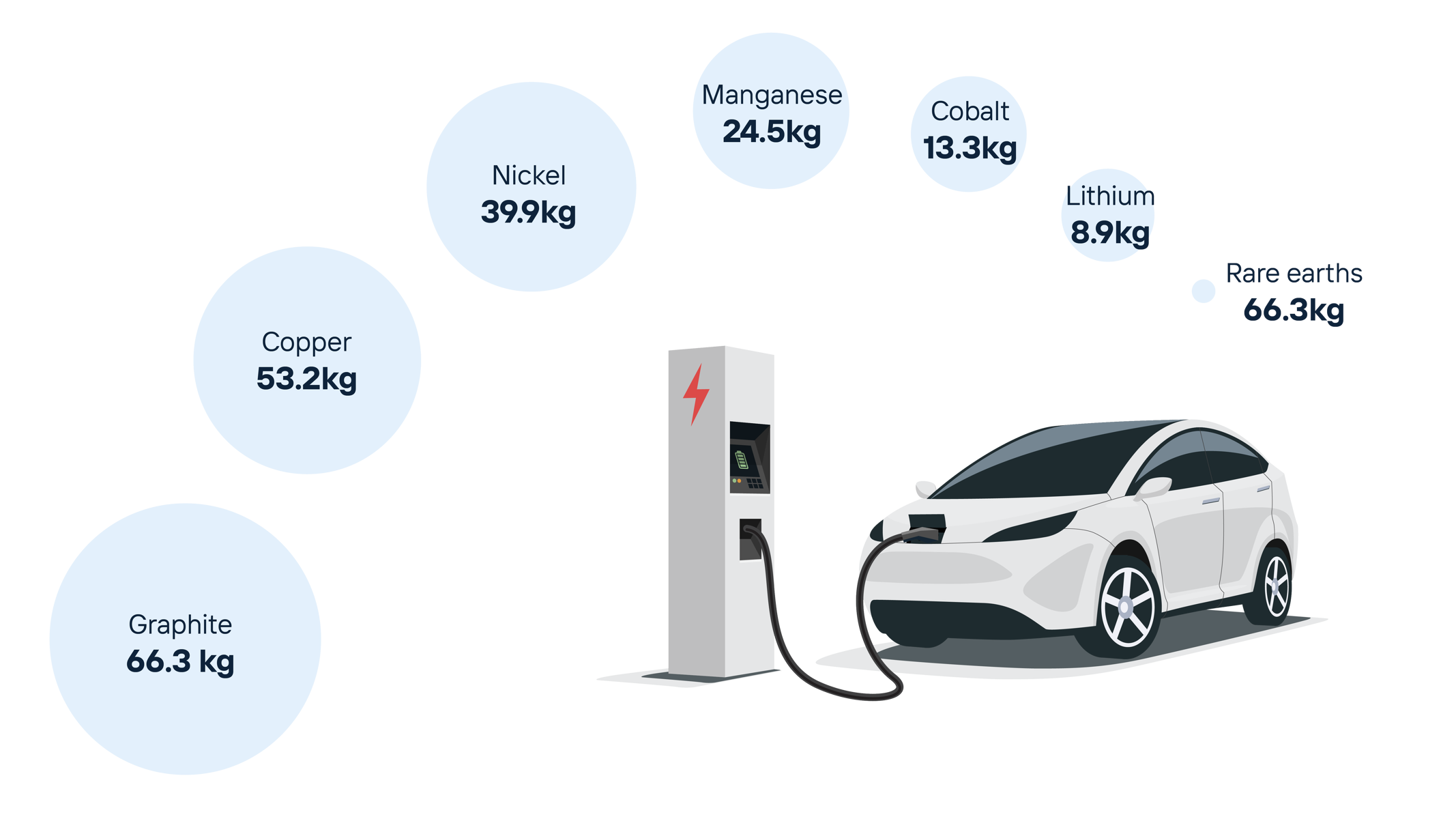 Battery metals required for an electric car with a 75 kWh battery<br/>Source: IEA Illustration of the quantity of critical metals required for an electric car