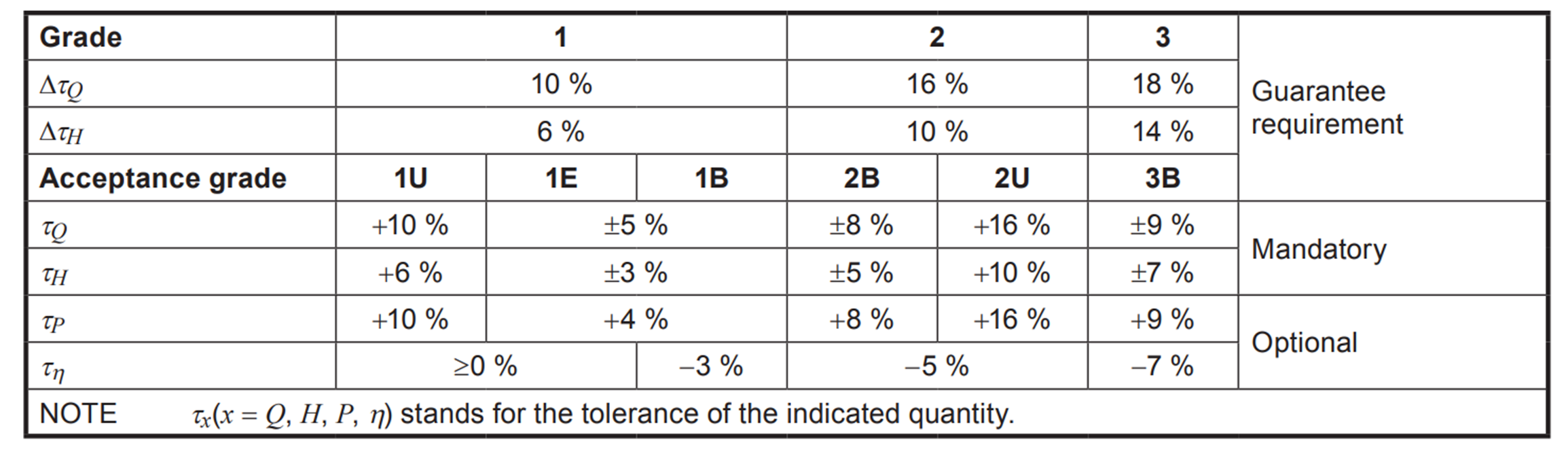 Fig. 2 Tolerance: Accuracy classes for acceptance testing of pumps with appropriate tolerance ranges