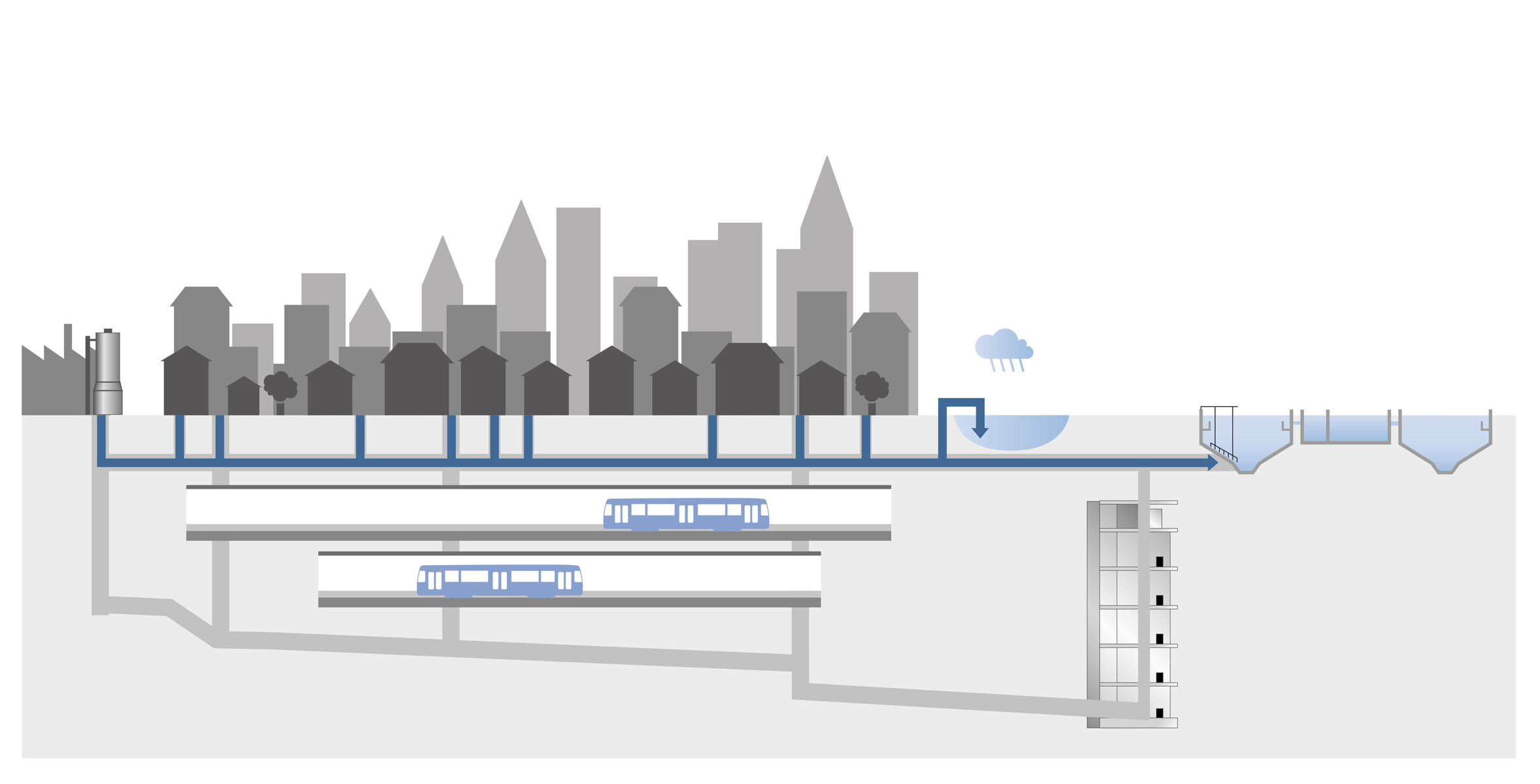 Diagram: the principle of draining combined sewers into deep tunnels below large cities