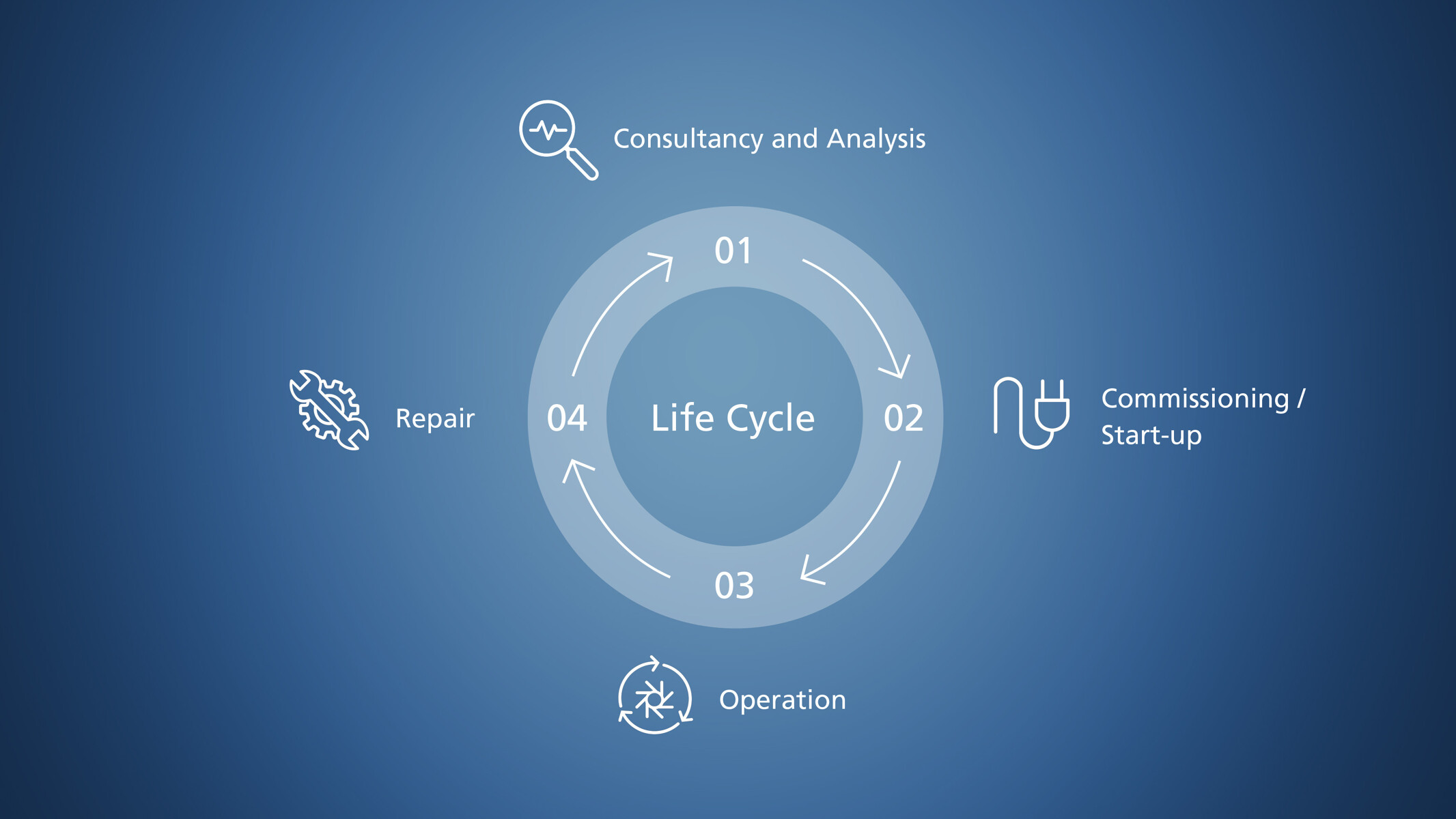 Illustration of the phases of a product life cycle: Consultation and analysis, commissioning, operation and repair