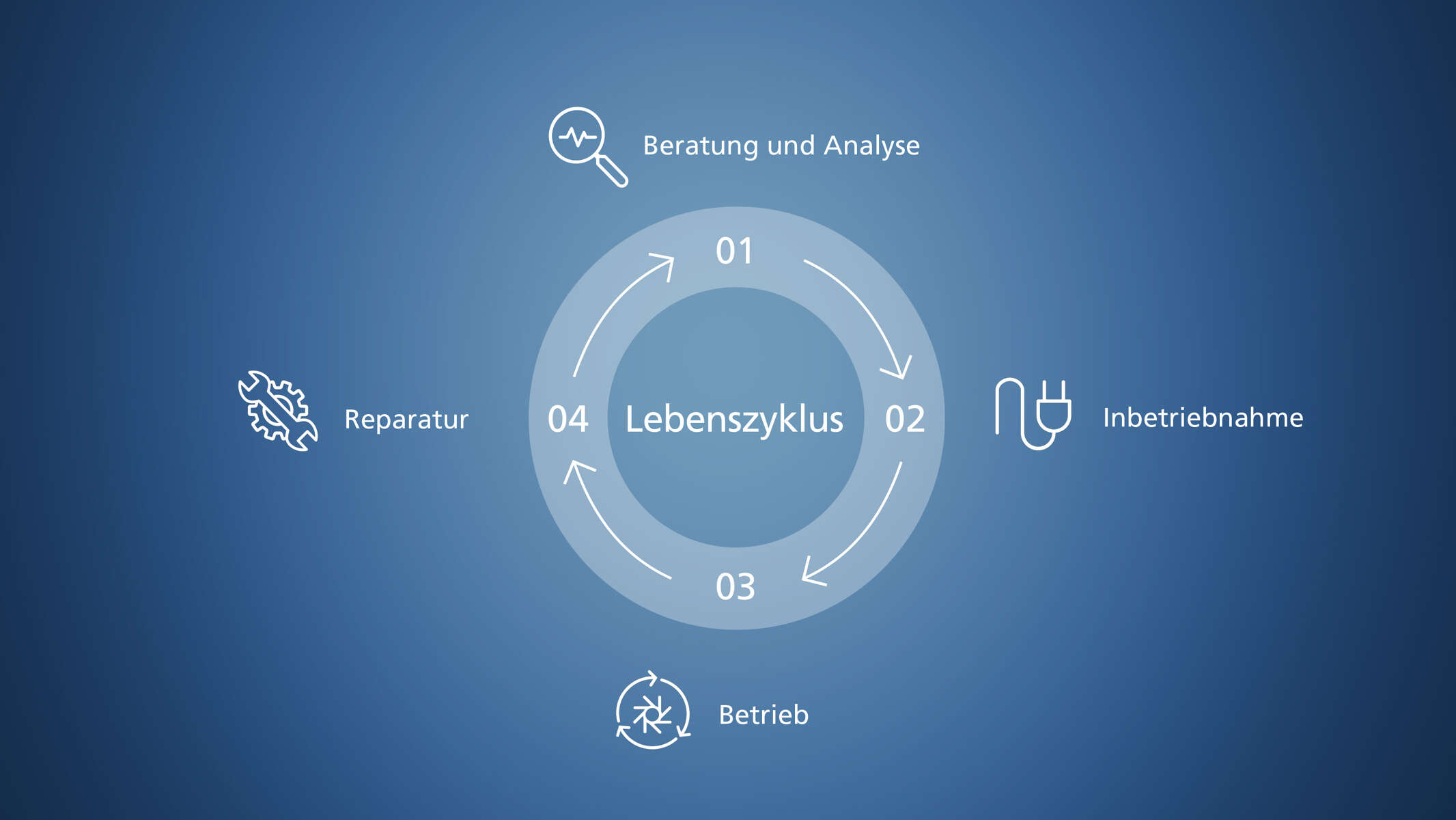 Darstellung der Phasen des Produktlebenszyklus – Beratung und Analyse, Inbetriebnahme, Betrieb und Reparatur