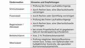 Verschiedene Fördermedien für die Amacan in der Übersicht Übersicht: Empfehlungen zu Fördermedien