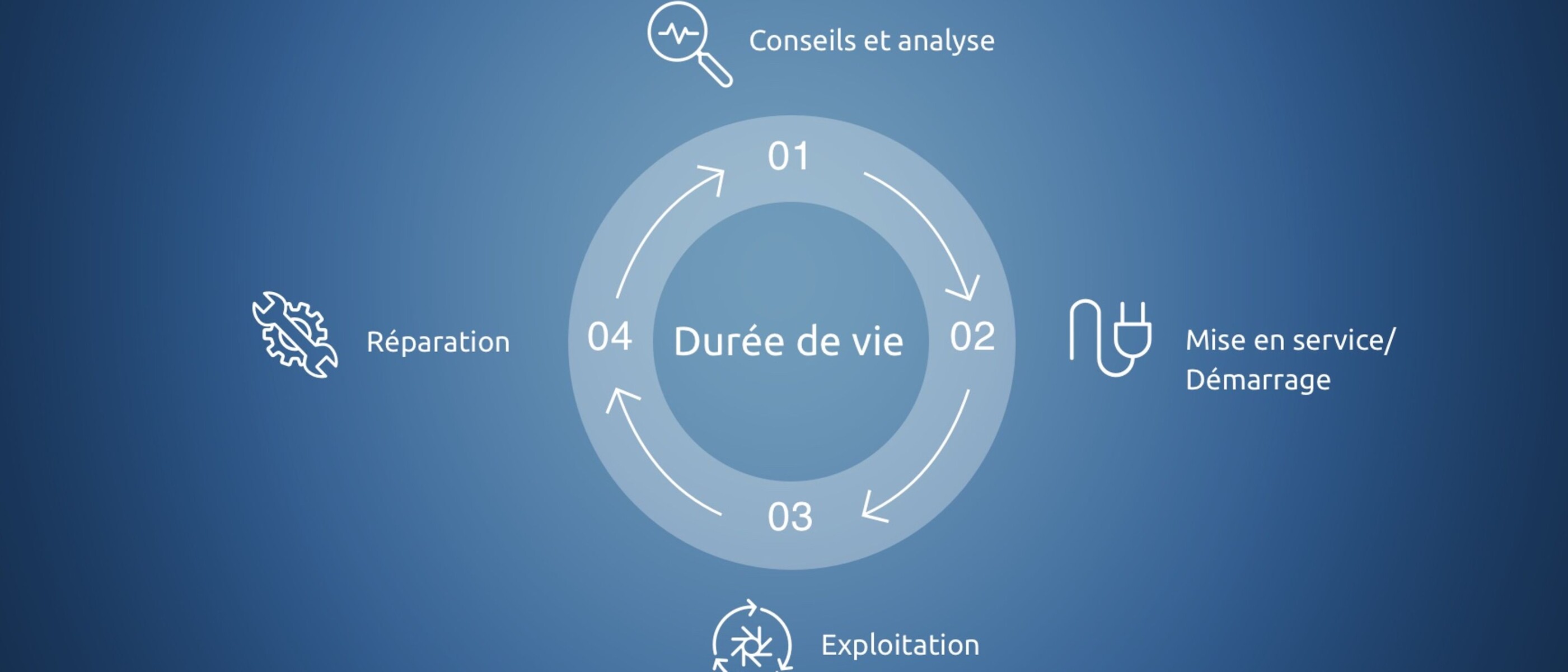 Représentation des phases du cycle de vie du produit - Conseil et analyse, mise en service, exploitation et réparation
