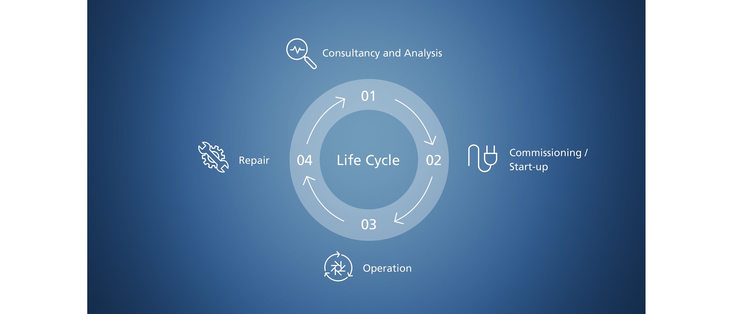Illustration of the phases of a product life cycle: Consultation and analysis, commissioning, operation and repair