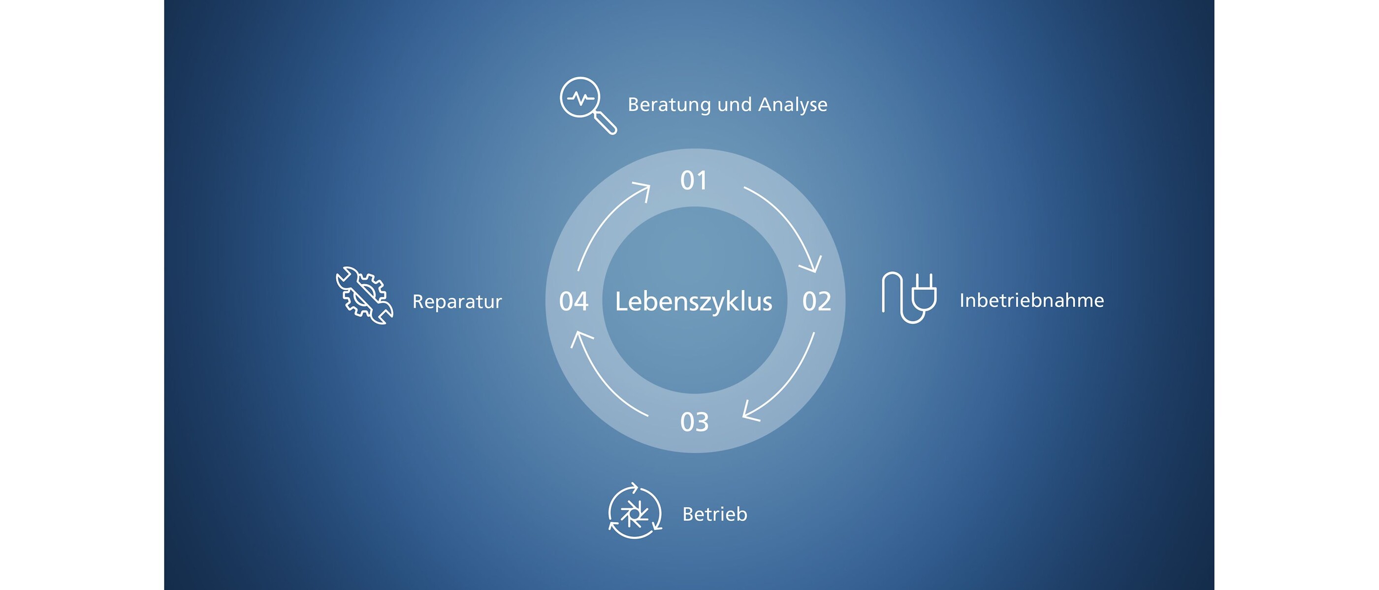 Darstellung der Phasen des Produktlebenszyklus – Beratung und Analyse, Inbetriebnahme, Betrieb und Reparatur