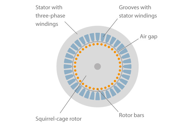 Asynchronous motor store