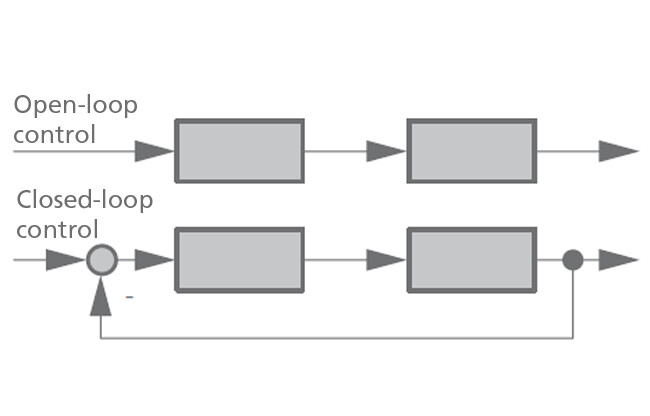 Closed loop control