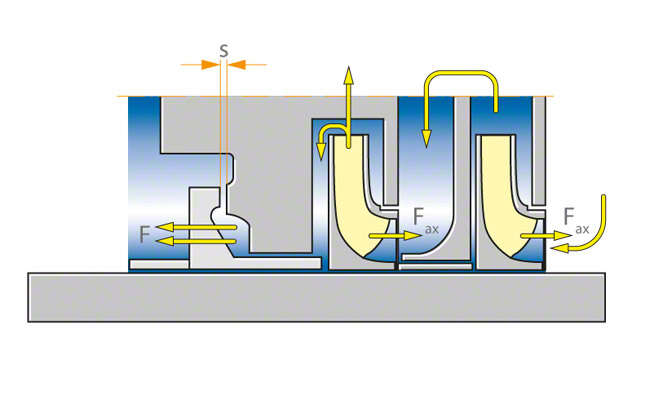 Axial thrust | KSB