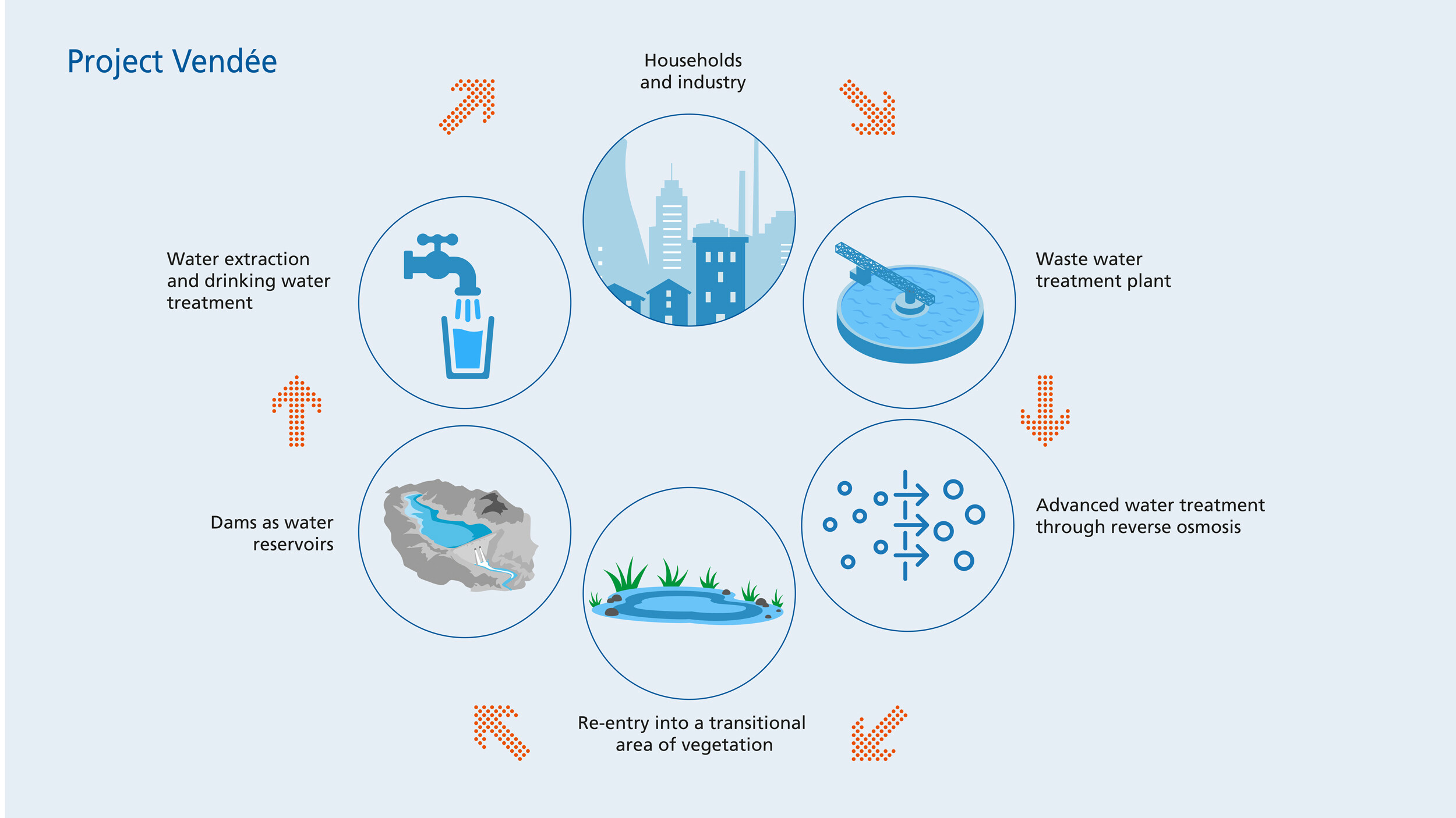 Waste water treatment | KSB