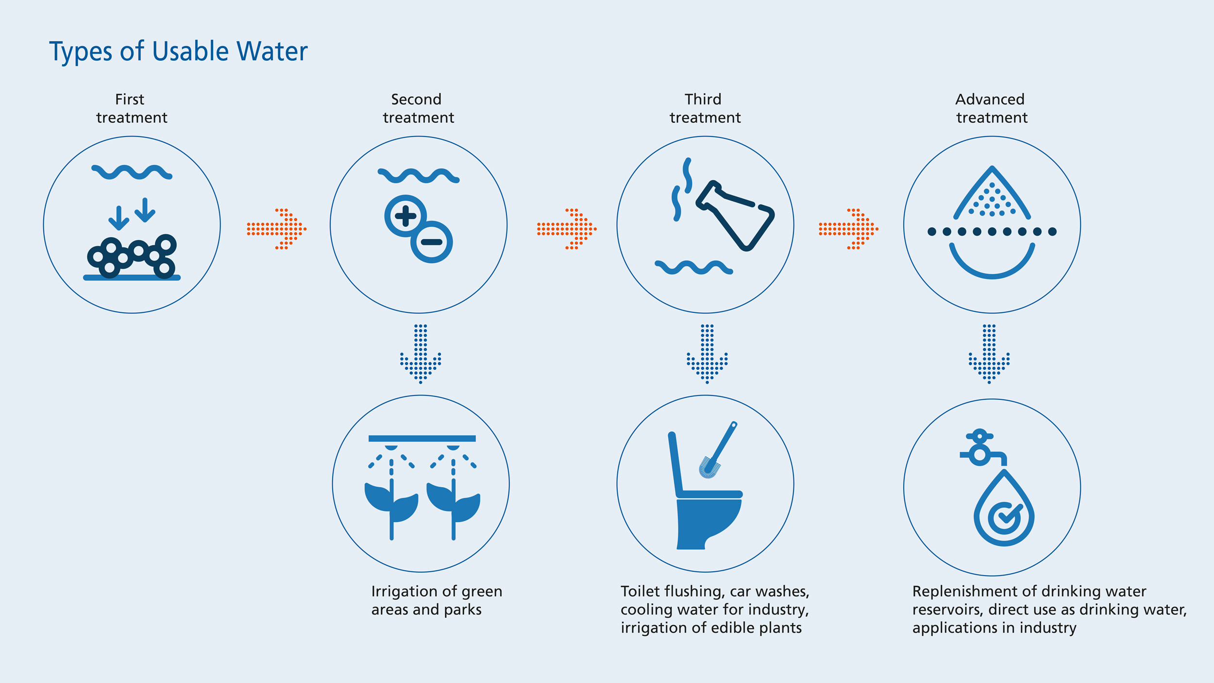 Waste water treatment | KSB